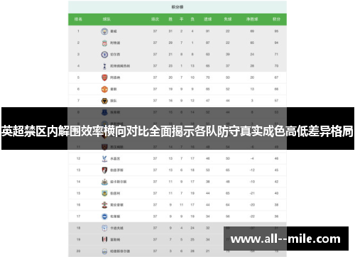 英超禁区内解围效率横向对比全面揭示各队防守真实成色高低差异格局